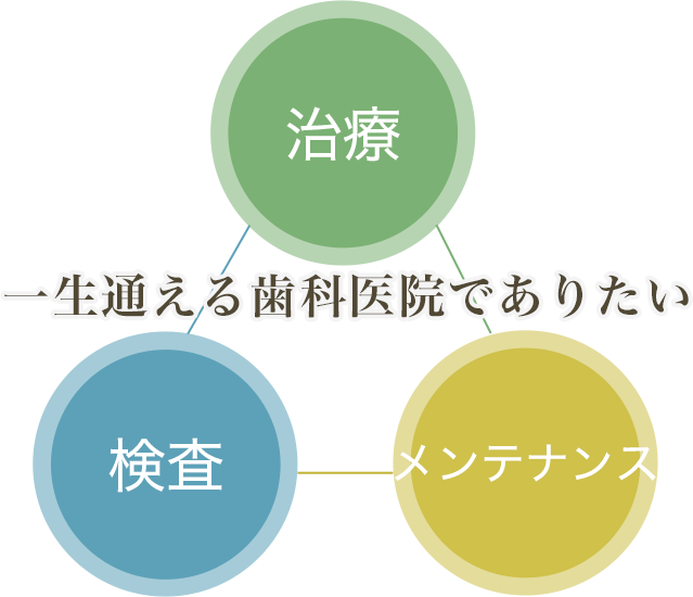 一生通える歯科医院でありたい