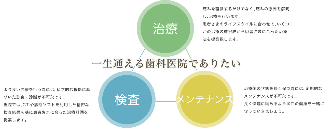 一生通える歯科医院でありたい